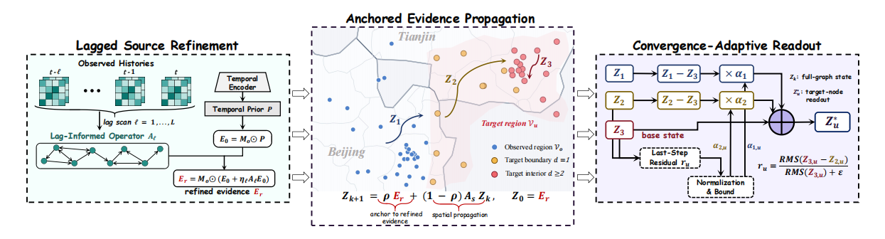 EviDiff-ST model framework showing source refinement, evidence propagation, and adaptive readout