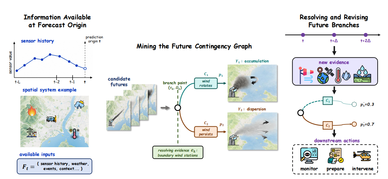 Future Contingency Mining framework showing candidate futures, branching outcomes, and evidence-driven revision