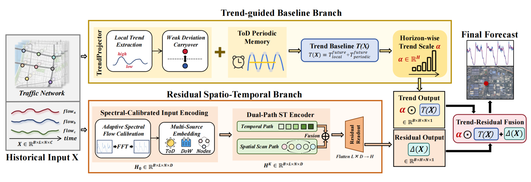 TReST model framework with trend-guided baseline and residual spatiotemporal branches